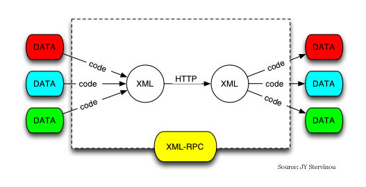 XML-RPC 规范
